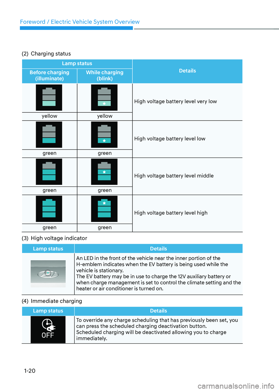 HYUNDAI KONA EV 2023 Owners Manual Foreword / Electric Vehicle System Overview
1-20
(2) Charging status
Lamp status
Details
Before charging
(illuminate) While charging
(blink)
High voltage battery level very low
yellow yellow
High v HYUNDAI KONA EV 2023 Owners Manual Foreword / Electric Vehicle System Overview
1-20
(2) Charging status
Lamp status
Details
Before charging
(illuminate) While charging
(blink)
High voltage battery level very low
yellow yellow
High v