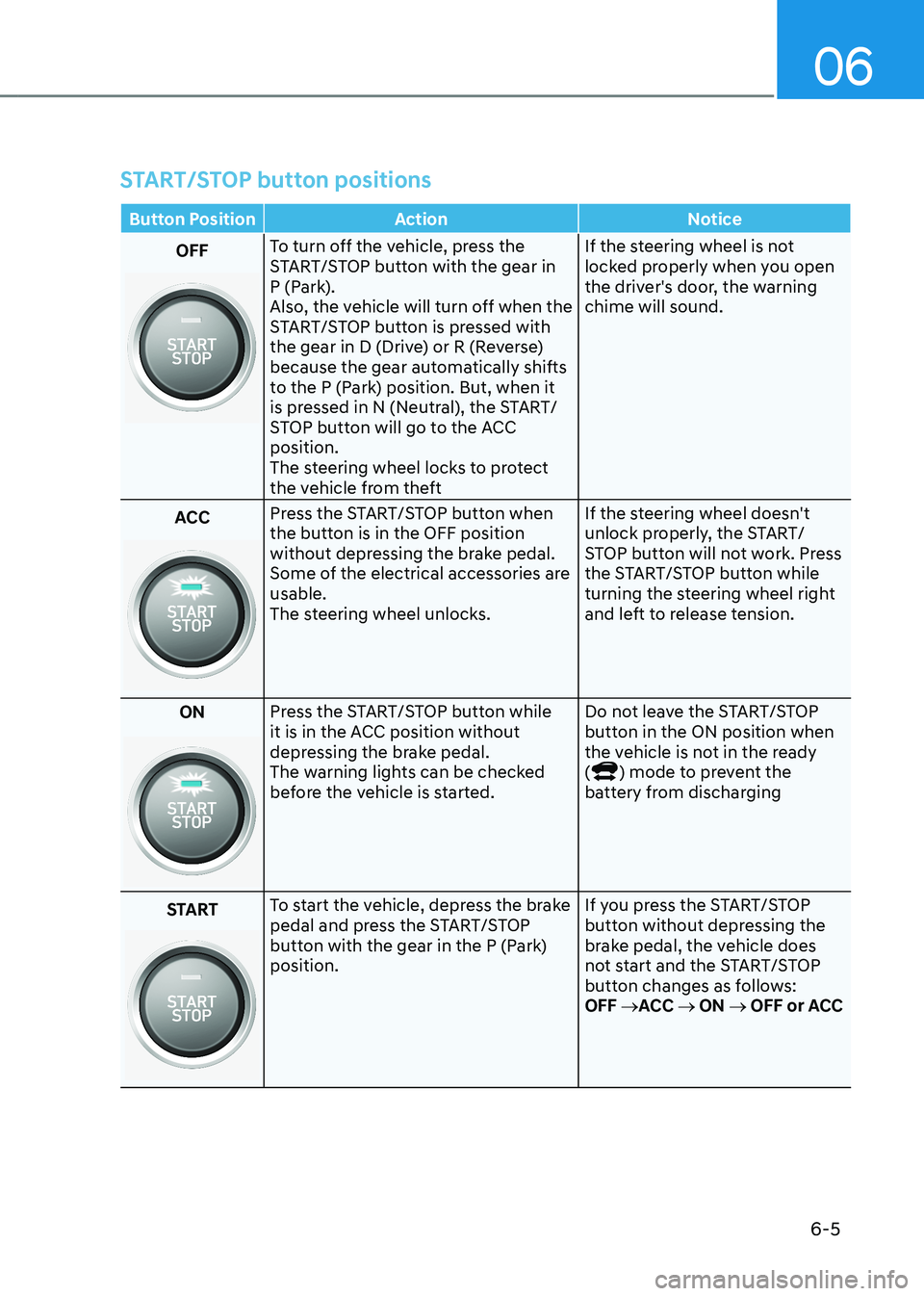 HYUNDAI KONA EV 2023 Owners Manual 06
6-5
START/STOP button positions
Button Position Action Notice
OFFTo turn off the vehicle, press the
START/STOP button with the gear in
P (Park).
Also, the vehicle will turn off when the
START/S HYUNDAI KONA EV 2023 Owners Manual 06
6-5
START/STOP button positions
Button Position Action Notice
OFFTo turn off the vehicle, press the
START/STOP button with the gear in
P (Park).
Also, the vehicle will turn off when the
START/S