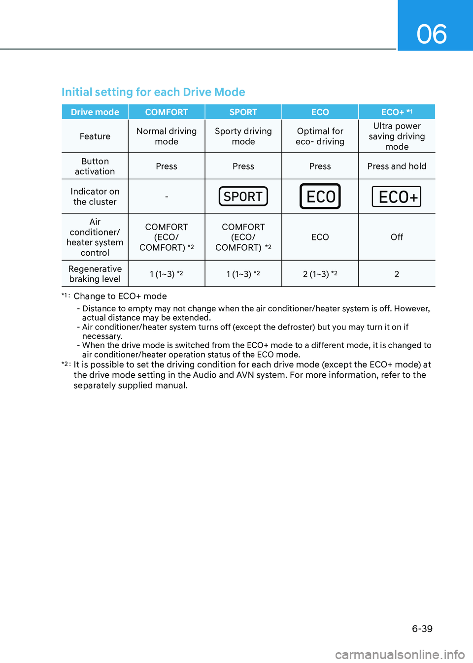 HYUNDAI KONA EV 2023 Owners Manual 06
6-39
Initial setting for each Drive Mode
Drive mode COMFORT SPORTECOECO+ *1
Feature
Normal driving
mode Sporty driving
mode Optimal for
eco- driving Ultra power
saving driving mode
Button
ac HYUNDAI KONA EV 2023 Owners Manual 06
6-39
Initial setting for each Drive Mode
Drive mode COMFORT SPORTECOECO+ *1
Feature
Normal driving
mode Sporty driving
mode Optimal for
eco- driving Ultra power
saving driving mode
Button
ac