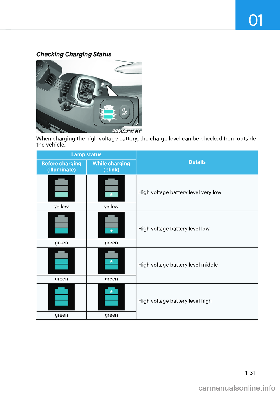 HYUNDAI KONA EV 2023 Owners Guide 01
1-31
Checking Charging Status
OOSEV011019N
When charging the high voltage battery, the charge level can be checked from outside
the vehicle.
Lamp status Details
Before charging
(illuminate) Whil HYUNDAI KONA EV 2023 Owners Guide 01
1-31
Checking Charging Status
OOSEV011019N
When charging the high voltage battery, the charge level can be checked from outside
the vehicle.
Lamp status Details
Before charging
(illuminate) Whil