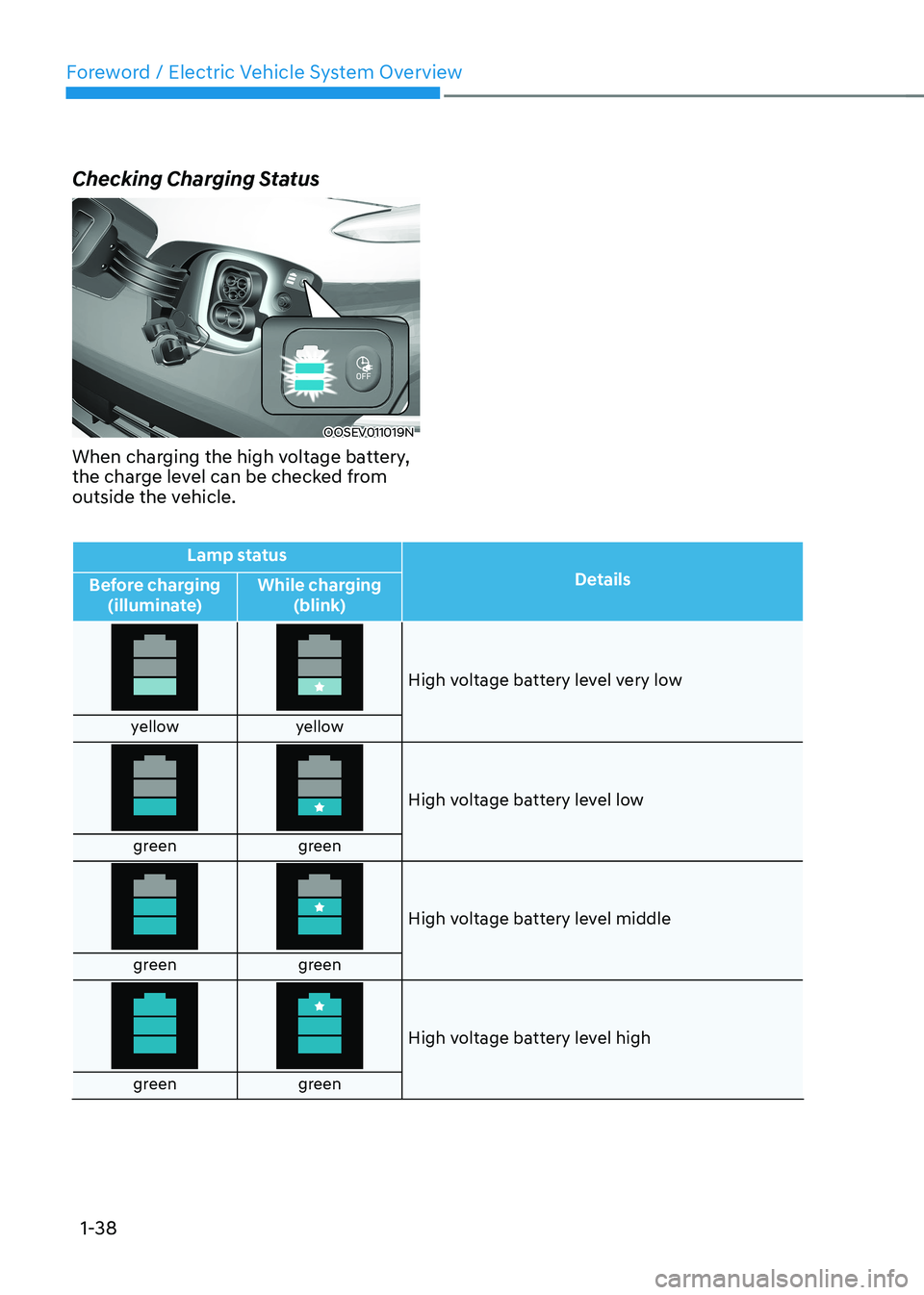 HYUNDAI KONA EV 2023 Service Manual Foreword / Electric Vehicle System Overview
1-38
Checking Charging Status
OOSEV011019N
When charging the high voltage battery,  
the charge level can be checked from 
outside the vehicle. 
Lamp status