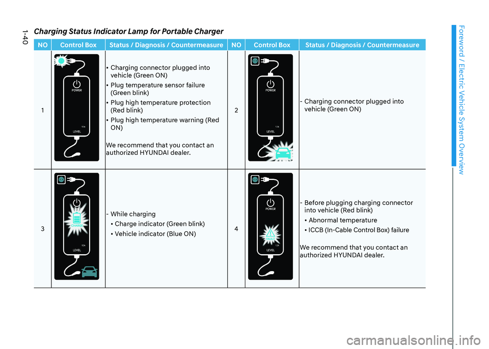 HYUNDAI KONA EV 2023 Service Manual Foreword / Electric Vehicle System Overview
1-40
Charging Status Indicator Lamp for Portable ChargerNO Control Box Status / Diagnosis / Countermeasure NO Control Box Status / Diagnosis / Countermeasur