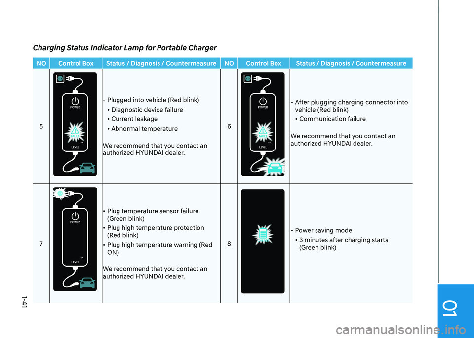 HYUNDAI KONA EV 2023 Service Manual 01
1-41
NO Control Box Status / Diagnosis / Countermeasure NO Control Box Status / Diagnosis / Countermeasure5
 - Plugged into vehicle (Red blink)•	Diagnostic	device	failure 
•	Current	leakage
•