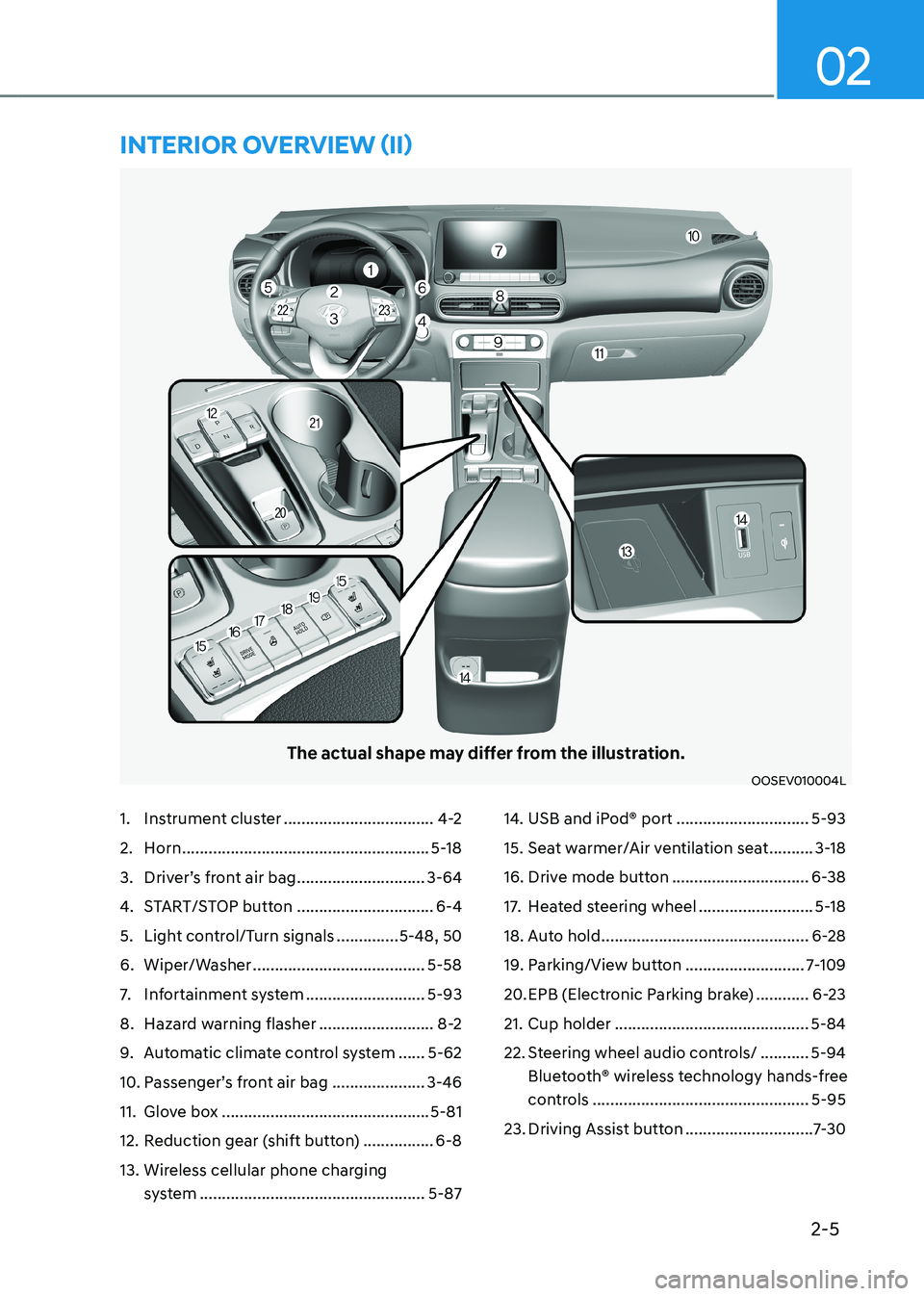 HYUNDAI KONA EV 2023 Repair Manual 2-5
02
The actual shape may differ from the illustration.
OOSEV010004L
1.  Instrument cluster  ..................................4-2
2.  Horn  ........................................................ 