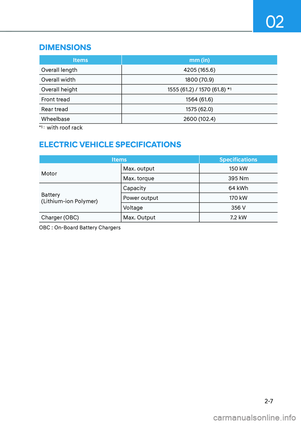 HYUNDAI KONA EV 2023 Manual PDF 02
2-7
DiMensions
Itemsmm (in)
Overall length 4205 (165.6)
Overall width 1800 (70.9)
Overall height 1555 (61.2) / 1570 (61.8) * 1
Front tread 1564 (61.6)
Rear tread 1575 (62.0)
Wheelbase 2600 (102.4)
