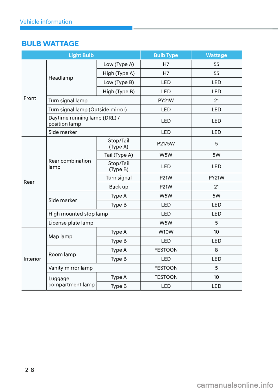 HYUNDAI KONA EV 2023 Manual PDF Vehicle information
2-8
BuLB wattage
Light Bulb Bulb Type Wattage
FrontHeadlamp
Low (Type A) H7 55
High (Type A) H7 55 Low (Type B) LED LED
High (Type B) LED LED
Turn signal lamp PY21W 21 
Turn signal