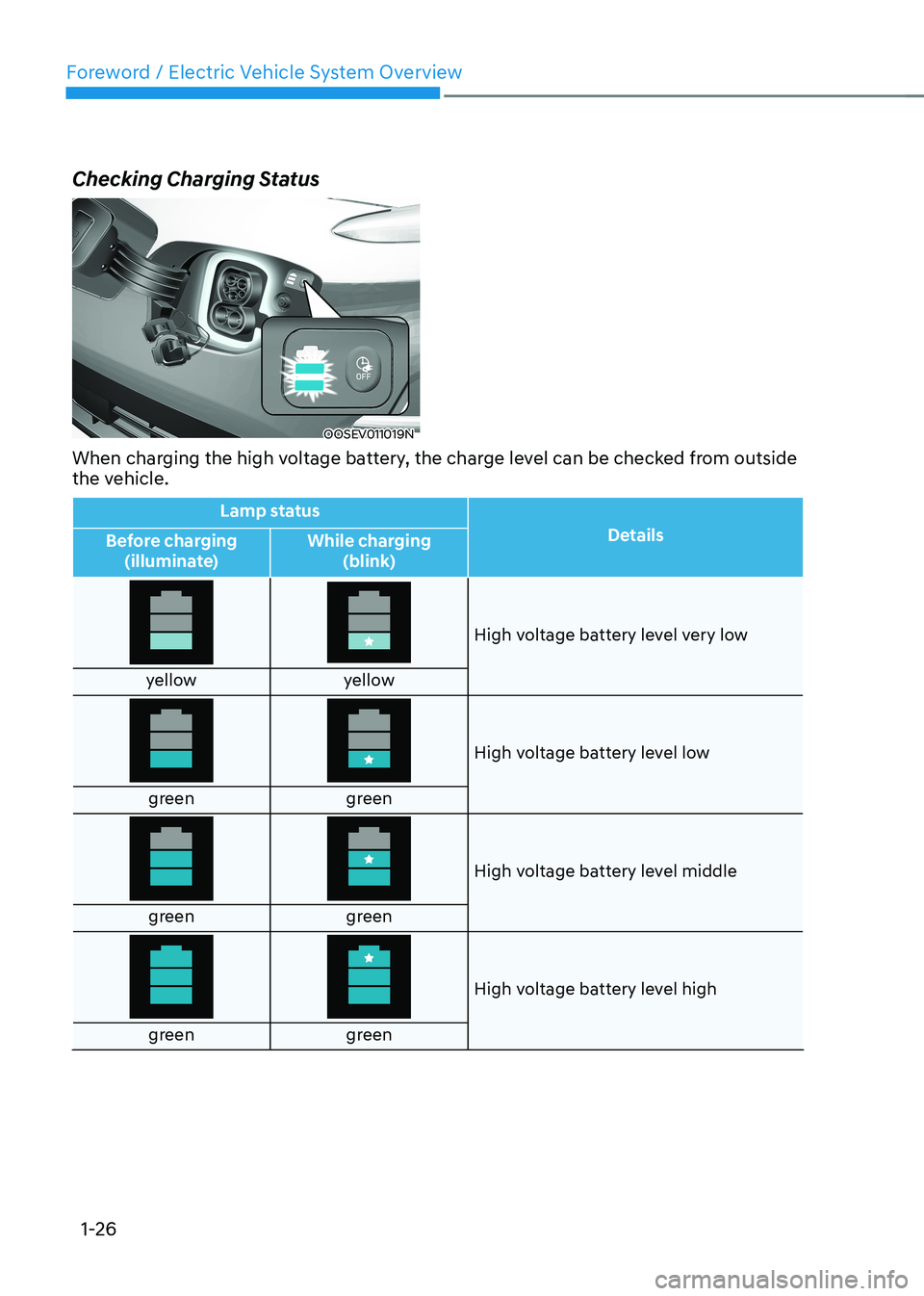 HYUNDAI KONA EV 2022 Owners Guide Foreword / Electric Vehicle System Overview
1-26
Checking Charging Status
OOSEV011019N
When charging the high voltage battery, the charge level can be checked from outside
the vehicle.
Lamp status D HYUNDAI KONA EV 2022 Owners Guide Foreword / Electric Vehicle System Overview
1-26
Checking Charging Status
OOSEV011019N
When charging the high voltage battery, the charge level can be checked from outside
the vehicle.
Lamp status D