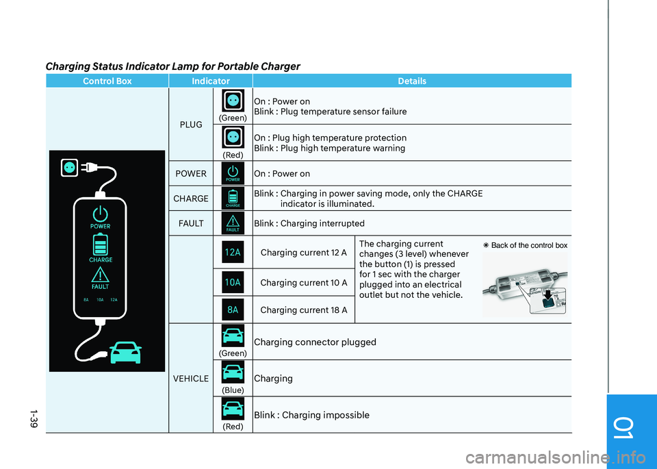 HYUNDAI KONA EV 2022  Owners Manual 01
1-39
Charging Status Indicator Lamp for Portable Charger
Control Box IndicatorDetails
PLUG
(Green)On : Power on   
Blink : Plug temperature sensor failure(Red)On : Plug high temperature protection 