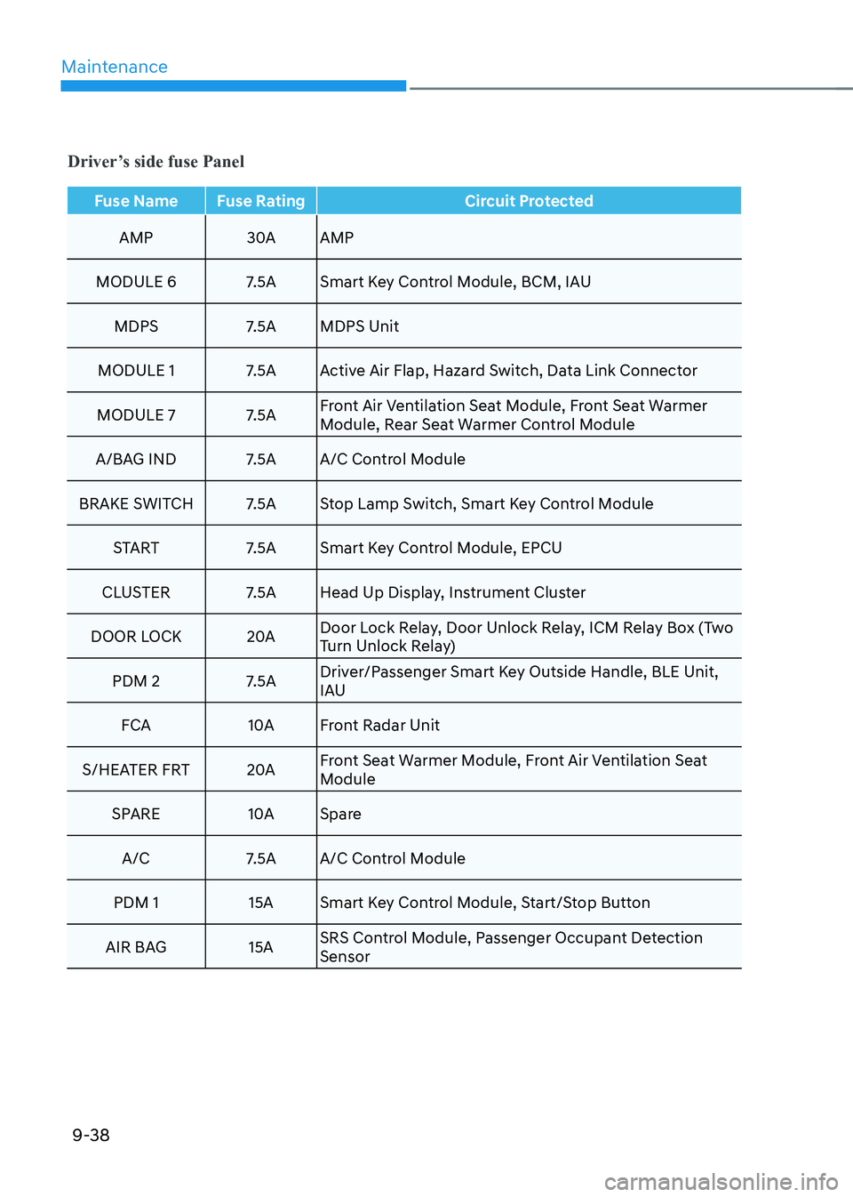 HYUNDAI KONA EV 2022  Owners Manual Maintenance
9-38
Fuse Name Fuse RatingCircuit Protected
AMp
30AAMp
MODULE 6 7.5A Smart Key Control Module, BCM, IAU MDpS 7.5A MDpS Unit
MODULE 1 7.5A Active Air Flap, Hazard Switch, Data Link Connecto