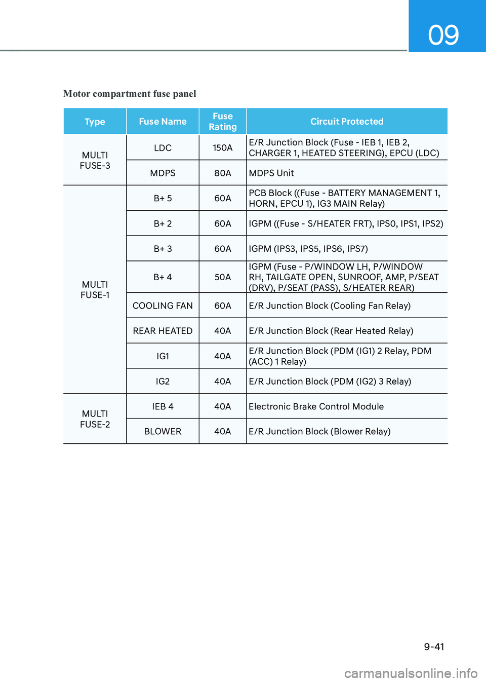 HYUNDAI KONA EV 2022  Owners Manual 09
9-41
Motor compartment fuse panel
TypeFuse Name Fuse 
Rating Circuit Protected
MULTI  
FUSE-3 LDC
150AE/R Junction Block (Fuse - IEB 1, IEB 2,  
CHARGER 1, HEATED STEERING), EpCU (LDC)
MDpS 80AMDpS