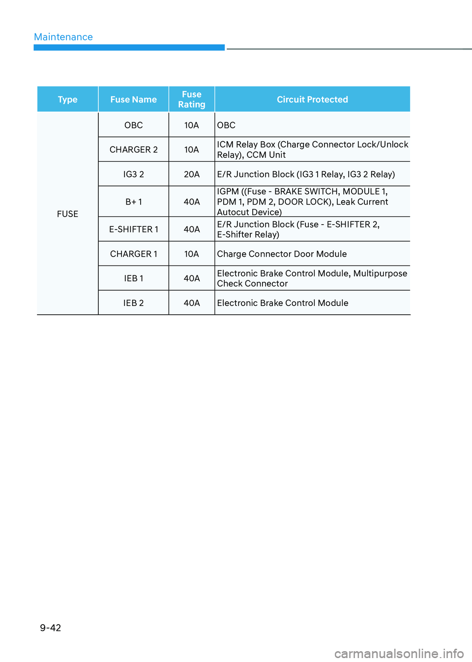 HYUNDAI KONA EV 2022  Owners Manual Maintenance
9-42
TypeFuse Name Fuse 
Rating Circuit Protected
FUSEOBC
10AOBC
CHARGER 2 10AICM Relay Box (Charge Connector Lock/Unlock  
Relay), CCM Unit
IG3 2 20AE/R Junction Block (IG3 1 Relay, IG3 2