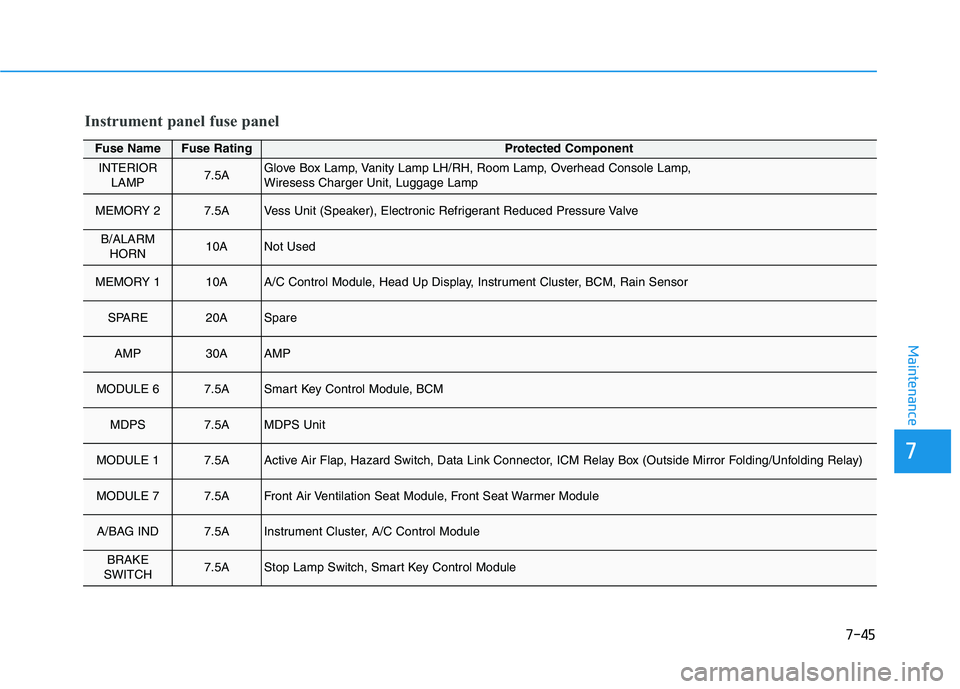 HYUNDAI KONA EV 2021 Owners Manual 7-45
7
Maintenance
Fuse NameFuse RatingProtected Component
INTERIOR
LAMP7.5AGlove Box Lamp, Vanity Lamp LH/RH, Room Lamp, Overhead Console Lamp,
Wiresess Charger Unit, Luggage Lamp
MEMORY 27.5AVess U HYUNDAI KONA EV 2021 Owners Manual 7-45
7
Maintenance
Fuse NameFuse RatingProtected Component
INTERIOR
LAMP7.5AGlove Box Lamp, Vanity Lamp LH/RH, Room Lamp, Overhead Console Lamp,
Wiresess Charger Unit, Luggage Lamp
MEMORY 27.5AVess U