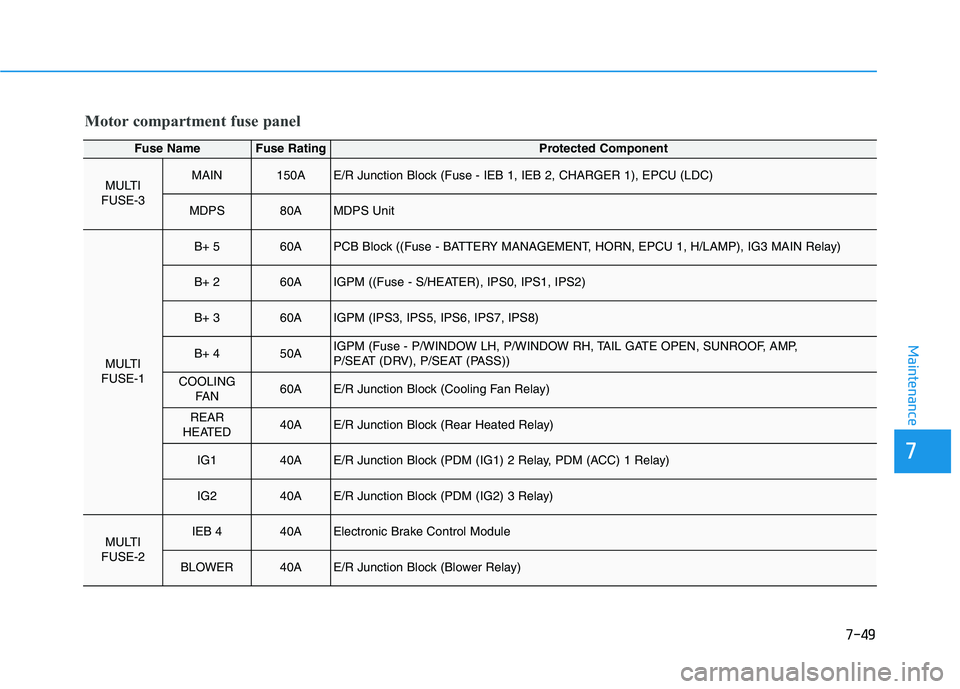 HYUNDAI KONA EV 2021 Owners Manual 7-49
7
Maintenance
Motor compartment fuse panel
Fuse NameFuse RatingProtected Component
MULTI
FUSE-3MAIN150AE/R Junction Block (Fuse - IEB 1, IEB 2, CHARGER 1), EPCU (LDC)
MDPS80AMDPS Unit
MULTI
FUSE- HYUNDAI KONA EV 2021 Owners Manual 7-49
7
Maintenance
Motor compartment fuse panel
Fuse NameFuse RatingProtected Component
MULTI
FUSE-3MAIN150AE/R Junction Block (Fuse - IEB 1, IEB 2, CHARGER 1), EPCU (LDC)
MDPS80AMDPS Unit
MULTI
FUSE-
