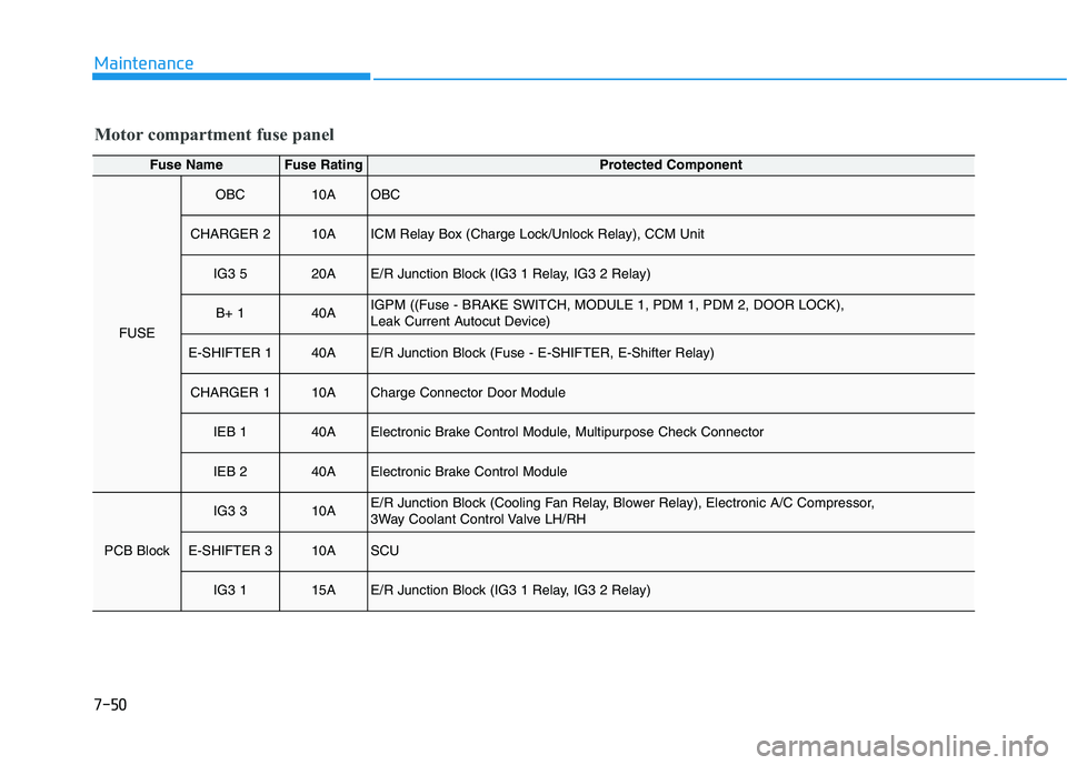 HYUNDAI KONA EV 2021 Owners Manual 7-50
Maintenance
Motor compartment fuse panel
Fuse NameFuse RatingProtected Component
FUSE
OBC10AOBC
CHARGER 210AICM Relay Box (Charge Lock/Unlock Relay), CCM Unit
IG3 520AE/R Junction Block (IG3 1 Re HYUNDAI KONA EV 2021 Owners Manual 7-50
Maintenance
Motor compartment fuse panel
Fuse NameFuse RatingProtected Component
FUSE
OBC10AOBC
CHARGER 210AICM Relay Box (Charge Lock/Unlock Relay), CCM Unit
IG3 520AE/R Junction Block (IG3 1 Re