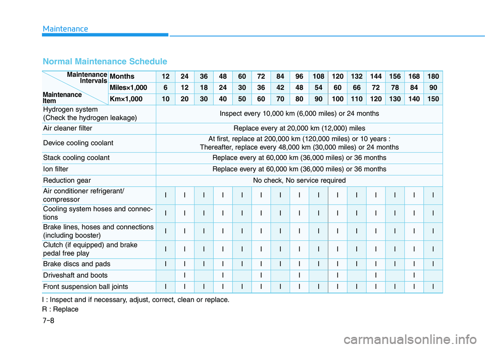 HYUNDAI NEXO 2023  Owners Manual 7-8
Maintenance
Normal Maintenance Schedule
Months1224364860728496108120132144156168180
Miles×1,00061218243036424854606672788490
Km×1,000102030405060708090100110120130140150
Hydrogen system  
(Check