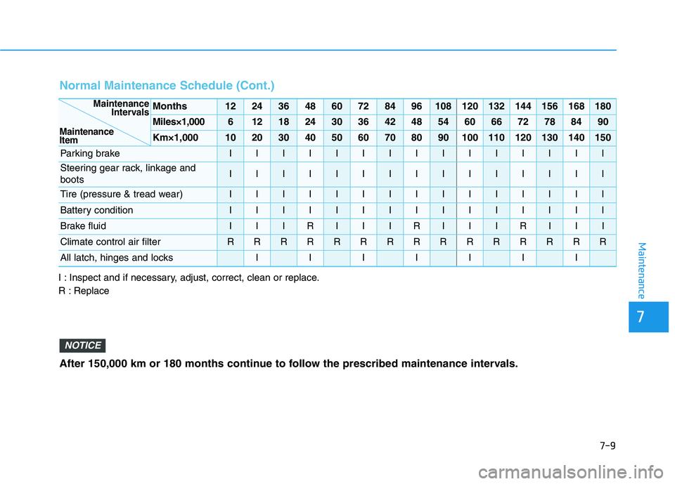 HYUNDAI NEXO 2023  Owners Manual 7-9
7
Maintenance
Normal Maintenance Schedule (Cont.)
I : Inspect and if necessary, adjust, correct, clean or replace. 
R : Replace
Months1224364860728496108120132144156168180
Miles×1,000612182430364