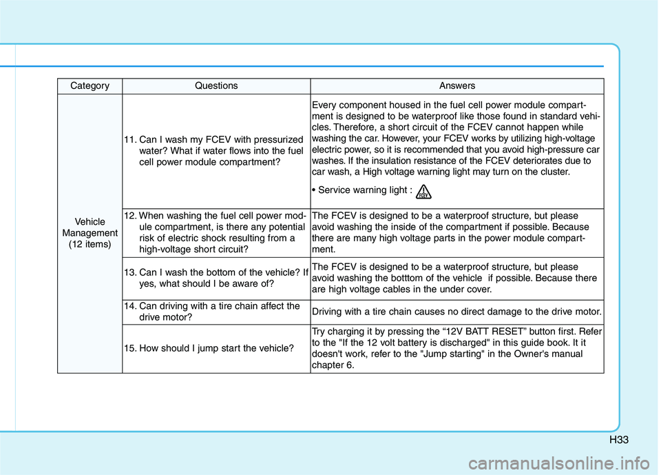 HYUNDAI NEXO 2023 Owners Manual H33
CategoryQuestionsAnswers
Vehicle
Management (12 items)
11. Can I wash my FCEV with pressurized water? What if water flows into the fuel
cell power module compartment?
Every component housed in th HYUNDAI NEXO 2023 Owners Manual H33
CategoryQuestionsAnswers
Vehicle
Management (12 items)
11. Can I wash my FCEV with pressurized water? What if water flows into the fuel
cell power module compartment?
Every component housed in th