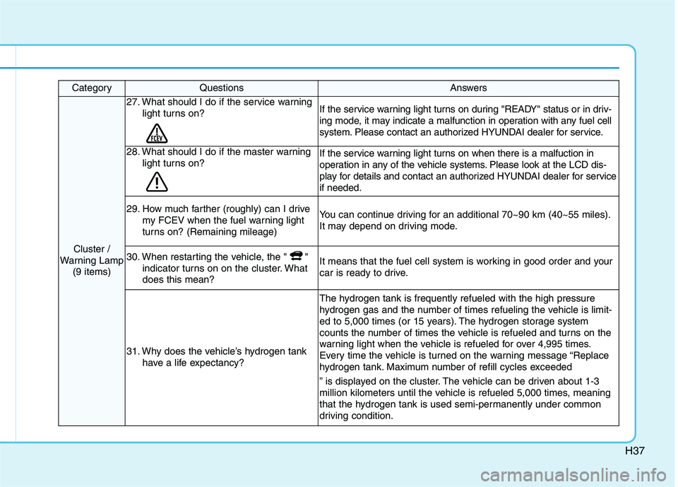 HYUNDAI NEXO 2023 Owners Manual H37
CategoryQuestionsAnswers
Cluster /
Warning Lamp (9 items)
27. What should I do if the service warning
light turns on?If the service warning light turns on during "READY" status or in driv-
ing mo HYUNDAI NEXO 2023 Owners Manual H37
CategoryQuestionsAnswers
Cluster /
Warning Lamp (9 items)
27. What should I do if the service warning
light turns on?If the service warning light turns on during "READY" status or in driv-
ing mo