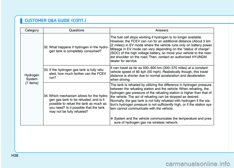 HYUNDAI NEXO 2023 Owners Manual H38
CategoryQuestionsAnswers
HydrogenSystem
(7 items)
32. What happens if hydrogen in the hydro- gen tank is completely consumed?
The fuel cell stops working if hydrogen is no longer available.
Howe HYUNDAI NEXO 2023 Owners Manual H38
CategoryQuestionsAnswers
HydrogenSystem
(7 items)
32. What happens if hydrogen in the hydro- gen tank is completely consumed?
The fuel cell stops working if hydrogen is no longer available.
Howe