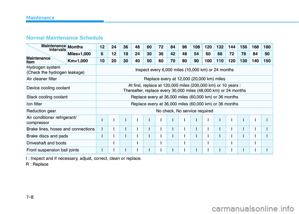 HYUNDAI NEXO 2022  Owners Manual 7-8
Maintenance
Normal Maintenance Schedule
Months1224364860728496108120132144156168180
Miles×1,00061218243036424854606672788490
Km×1,000102030405060708090100110120130140150
Hydrogen system 
(Check 