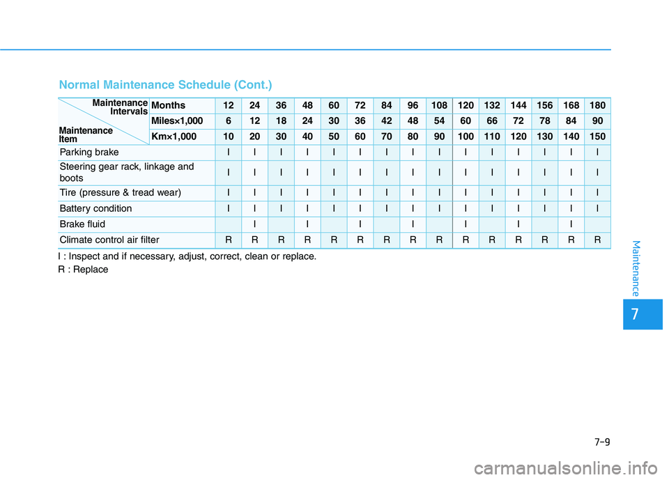 HYUNDAI NEXO 2022  Owners Manual 7-9
7
Maintenance
Normal Maintenance Schedule (Cont.)
I : Inspect and if necessary, adjust, correct, clean or replace.
R : Replace
Months1224364860728496108120132144156168180
Miles×1,0006121824303642