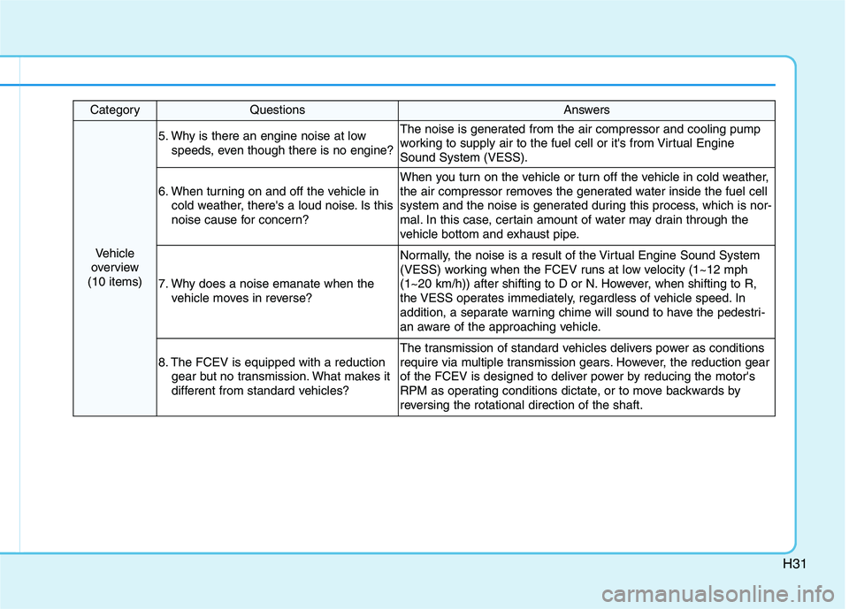 HYUNDAI NEXO 2022  Owners Manual H31
CategoryQuestionsAnswers
Vehicle
overview 
(10 items)
5. Why is there an engine noise at low
speeds, even though there is no engine?The noise is generated from the air compressor and cooling pump
