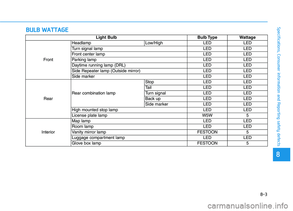 HYUNDAI NEXO 2020  Owners Manual 8-3
88
Specifications, Consumer information and Reporting safety defectsB BU
UL
LB
B 
 W
WA
AT
TT
TA
AG
GE
E
Light Bulb Bulb Type Wattage
FrontHeadlamp Low/High LED LED
Turn signal lamp LED LED
Front 