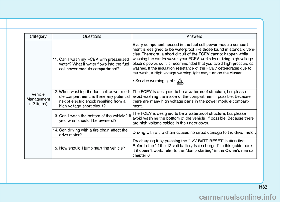 HYUNDAI NEXO 2020 Owners Manual H33
CategoryQuestionsAnswers
Vehicle
Management
(12 items)
11. Can I wash my FCEV with pressurized
water? What if water flows into the fuel
cell power module compartment?
Every component housed in the HYUNDAI NEXO 2020 Owners Manual H33
CategoryQuestionsAnswers
Vehicle
Management
(12 items)
11. Can I wash my FCEV with pressurized
water? What if water flows into the fuel
cell power module compartment?
Every component housed in the