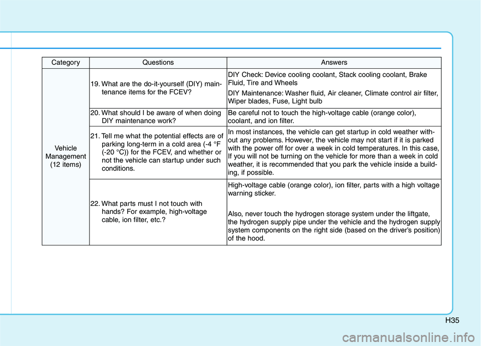 HYUNDAI NEXO 2020 Owners Manual H35
CategoryQuestionsAnswers
Vehicle
Management
(12 items)
19. What are the do-it-yourself (DIY) main-
tenance items for the FCEV?
DIY Check: Device cooling coolant, Stack cooling coolant, Brake
Fluid HYUNDAI NEXO 2020 Owners Manual H35
CategoryQuestionsAnswers
Vehicle
Management
(12 items)
19. What are the do-it-yourself (DIY) main-
tenance items for the FCEV?
DIY Check: Device cooling coolant, Stack cooling coolant, Brake
Fluid
