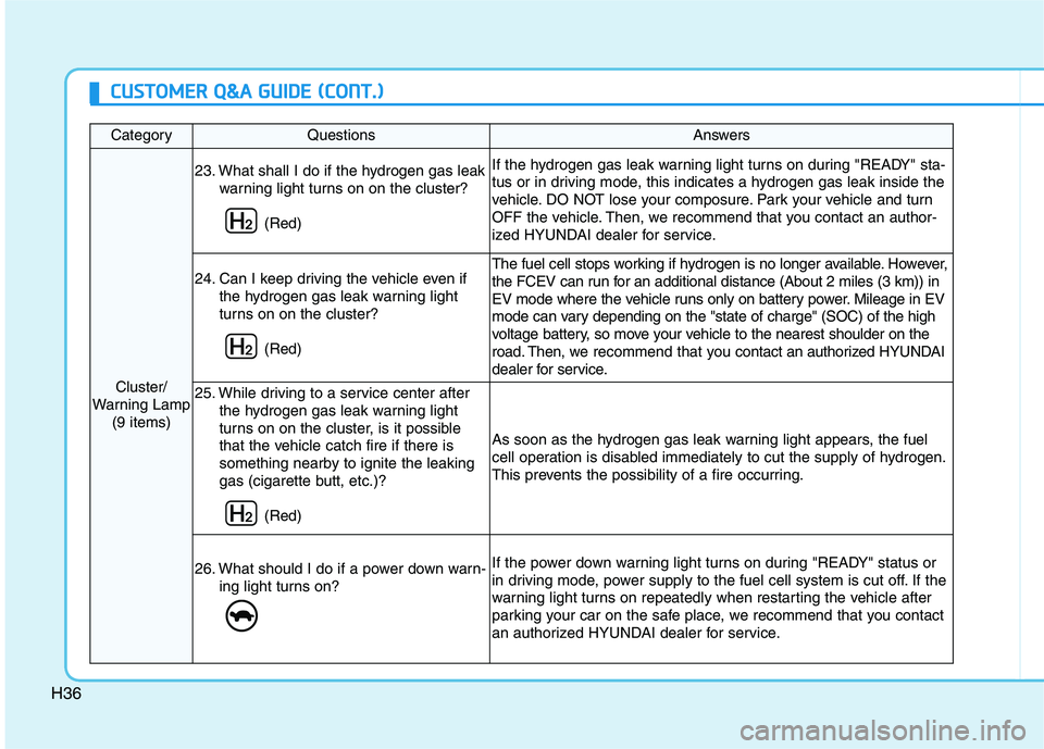 HYUNDAI NEXO 2020 Owners Manual H36
CategoryQuestionsAnswers
Cluster/
Warning Lamp
(9 items)
23. What shall I do if the hydrogen gas leak
warning light turns on on the cluster?
(Red)If the hydrogen gas leak warning light turns on d HYUNDAI NEXO 2020 Owners Manual H36
CategoryQuestionsAnswers
Cluster/
Warning Lamp
(9 items)
23. What shall I do if the hydrogen gas leak
warning light turns on on the cluster?
(Red)If the hydrogen gas leak warning light turns on d