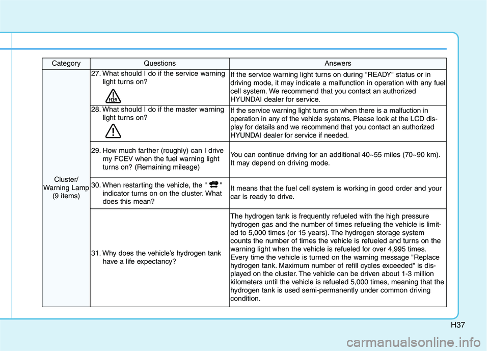 HYUNDAI NEXO 2020 Owners Manual H37
CategoryQuestionsAnswers
Cluster/
Warning Lamp
(9 items)
27. What should I do if the service warning
light turns on?If the service warning light turns on during "READY" status or in
driving mode, HYUNDAI NEXO 2020 Owners Manual H37
CategoryQuestionsAnswers
Cluster/
Warning Lamp
(9 items)
27. What should I do if the service warning
light turns on?If the service warning light turns on during "READY" status or in
driving mode,