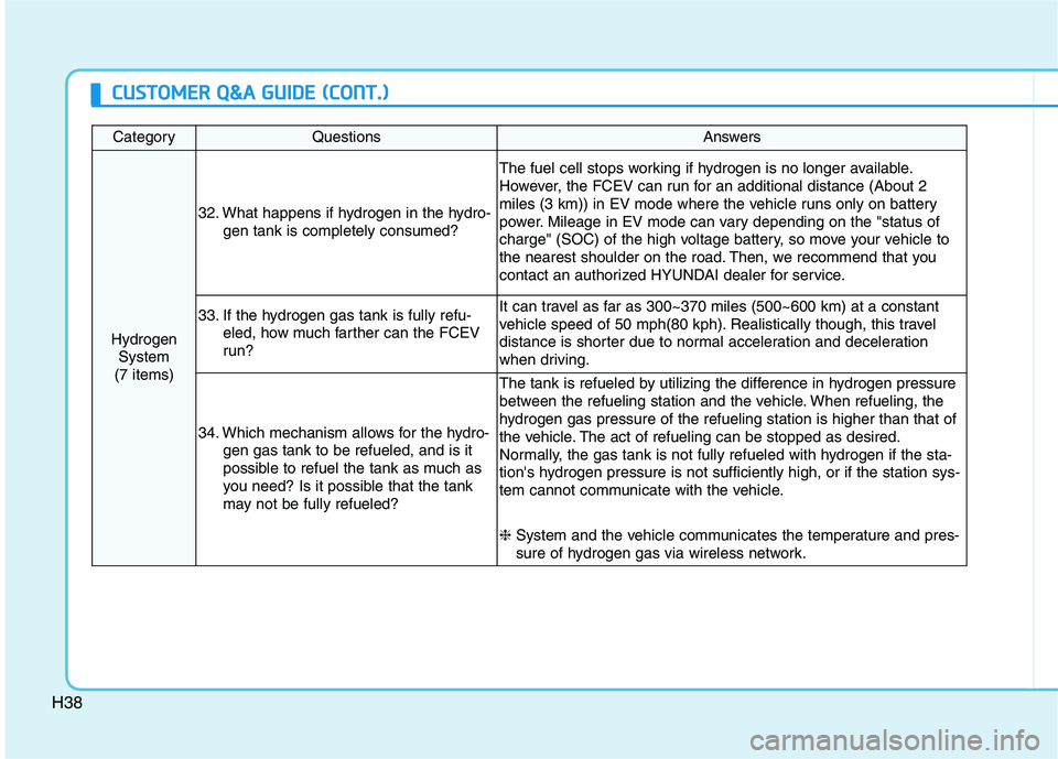 HYUNDAI NEXO 2020 Owners Manual H38
CategoryQuestionsAnswers
Hydrogen
System
(7 items)
32. What happens if hydrogen in the hydro-
gen tank is completely consumed?
The fuel cell stops working if hydrogen is no longer available.
Howe HYUNDAI NEXO 2020 Owners Manual H38
CategoryQuestionsAnswers
Hydrogen
System
(7 items)
32. What happens if hydrogen in the hydro-
gen tank is completely consumed?
The fuel cell stops working if hydrogen is no longer available.
Howe