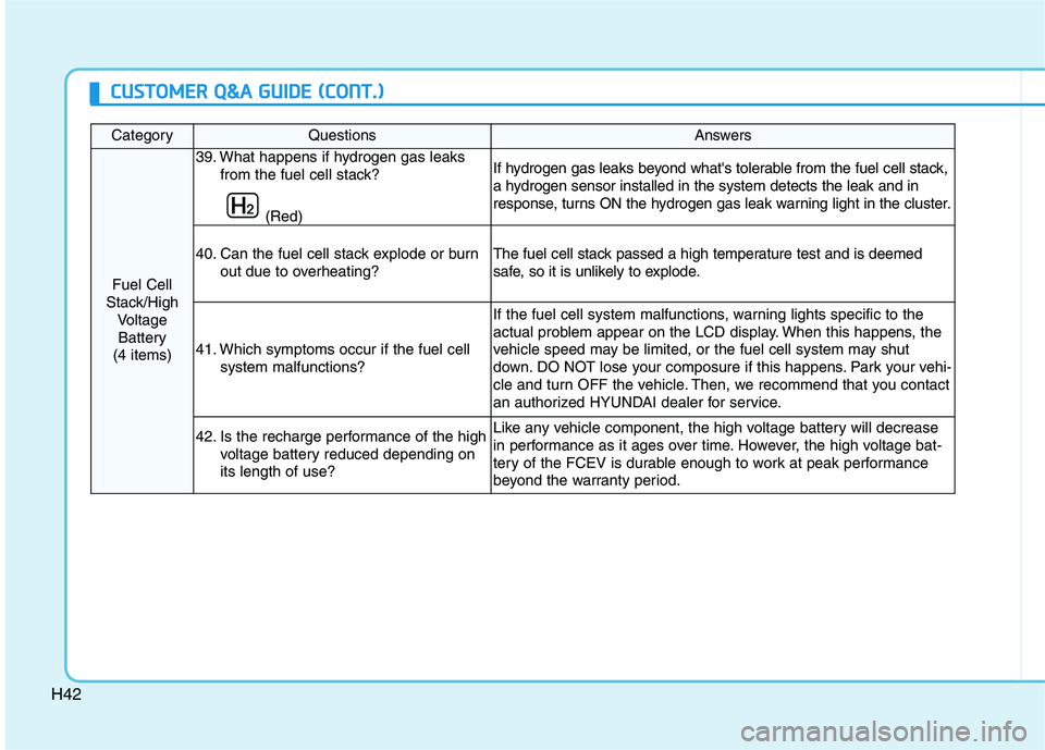 HYUNDAI NEXO 2020 Owners Manual H42
CategoryQuestionsAnswers
Fuel Cell
Stack/High
Voltage
Battery
(4 items)
39. What happens if hydrogen gas leaks
from the fuel cell stack?
(Red)If hydrogen gas leaks beyond whats tolerable from th HYUNDAI NEXO 2020 Owners Manual H42
CategoryQuestionsAnswers
Fuel Cell
Stack/High
Voltage
Battery
(4 items)
39. What happens if hydrogen gas leaks
from the fuel cell stack?
(Red)If hydrogen gas leaks beyond whats tolerable from th