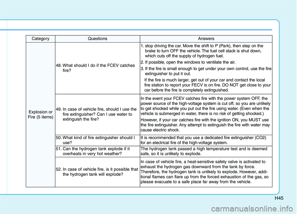 HYUNDAI NEXO 2020 Owners Manual H45
CategoryQuestionsAnswers
Explosion or
Fire (5 items)
48. What should I do if the FCEV catches
fire?
1. stop driving the car. Move the shift to P (Park), then step on the
brake to turn OFF the vehi HYUNDAI NEXO 2020 Owners Manual H45
CategoryQuestionsAnswers
Explosion or
Fire (5 items)
48. What should I do if the FCEV catches
fire?
1. stop driving the car. Move the shift to P (Park), then step on the
brake to turn OFF the vehi