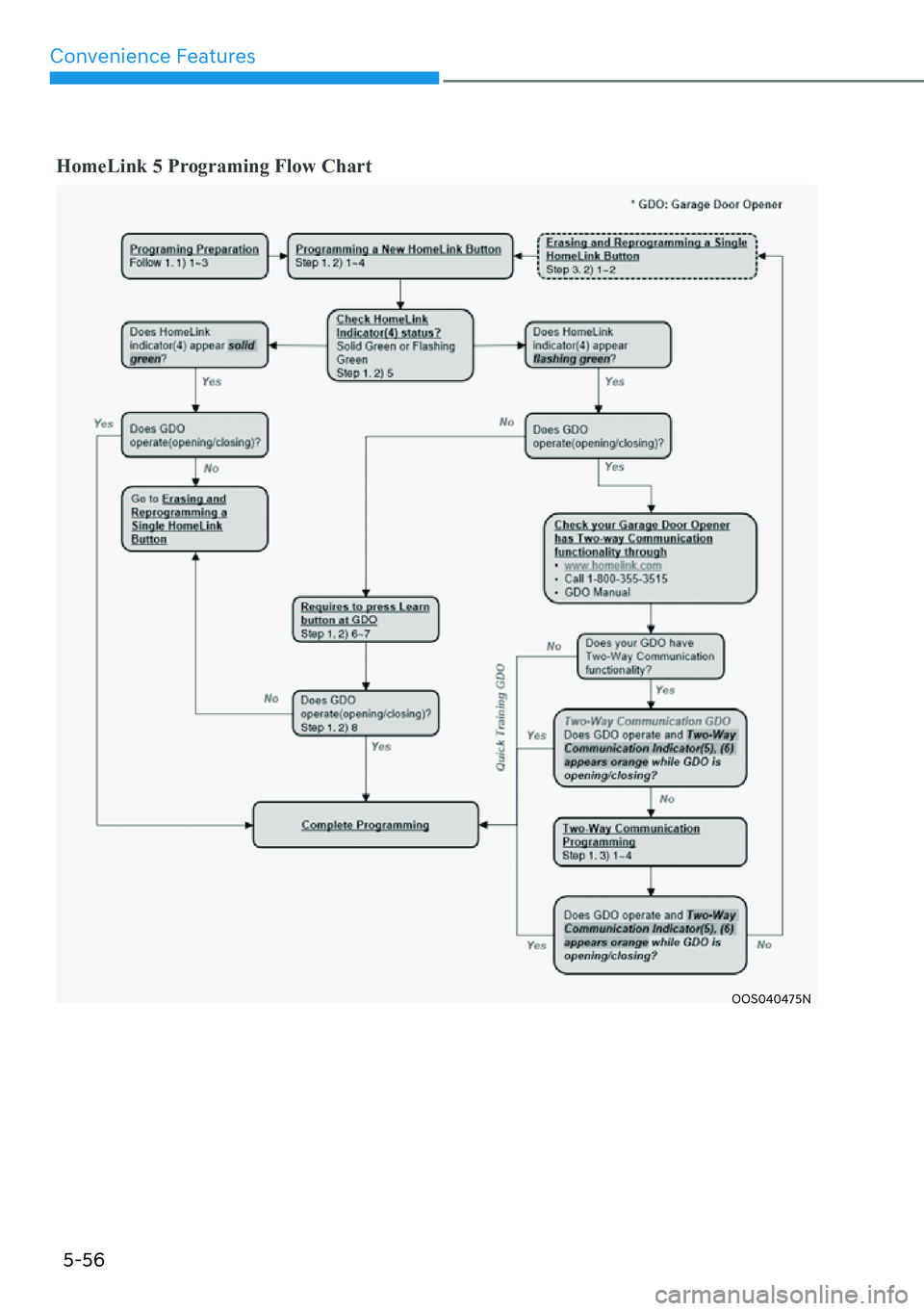 HYUNDAI PALISADE 2023  Owners Manual Convenience Features5-56
HomeLink 5 Programing Flow Chart
OOS040475N 