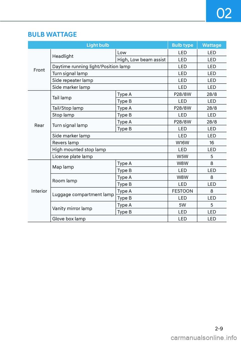 HYUNDAI PALISADE 2023  Owners Manual 02
2-9
Light bulbBulb type Wattage
Front H
 eadlight
Low
LED LED
High, Low beam assist LED LED
Daytime running light/Position lamp LED LED
Turn signal lamp LED LED
Side repeater lamp LED LED
Side mark