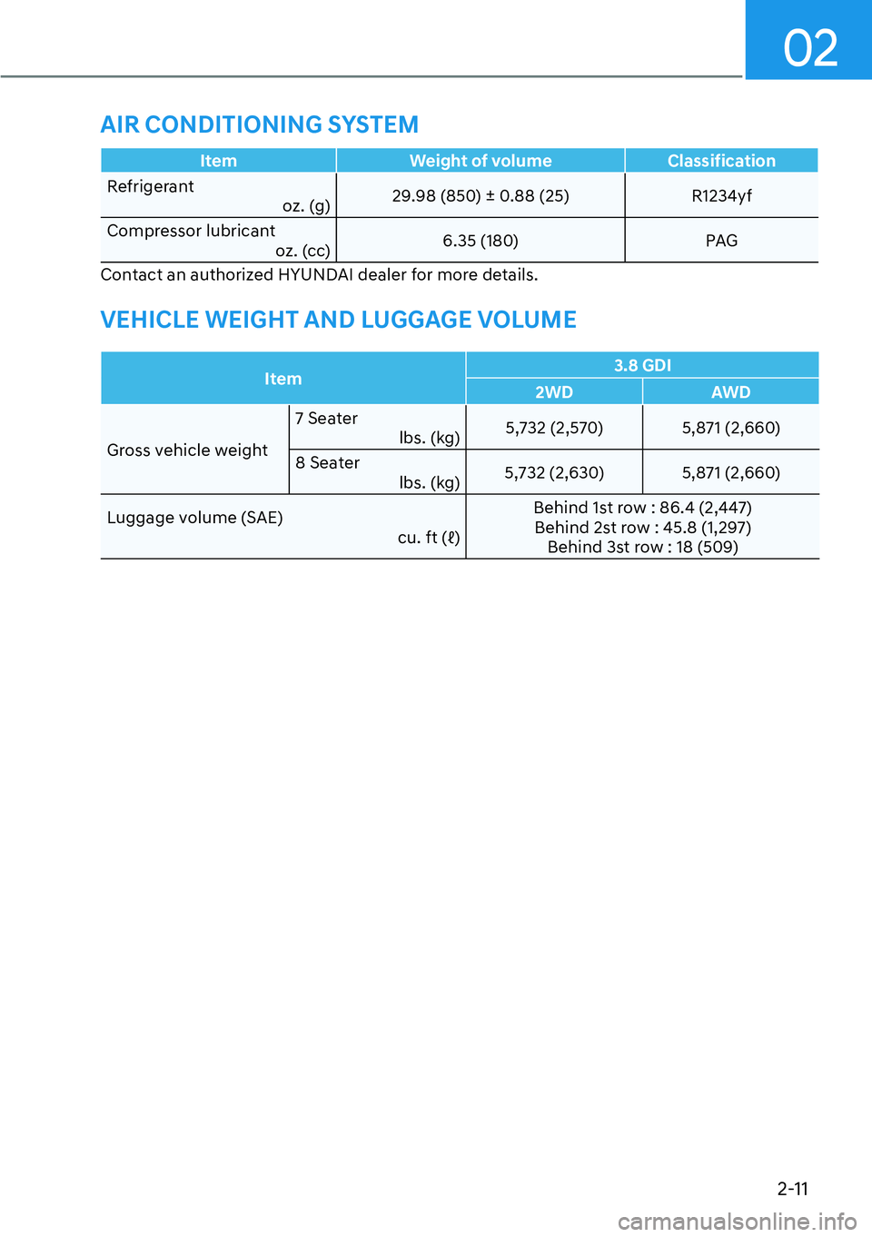 HYUNDAI PALISADE 2023 Owners Manual 02
2-11
ItemWeight of volume Classification
Refrigerant o
z. (g)29.98 (850) ± 0.88 (25) R1234yf
Compressor lubricant oz. (cc) 6.35 (180) PAG
Contact an authorized HYUNDAI dealer for more details.
VE HYUNDAI PALISADE 2023 Owners Manual 02
2-11
ItemWeight of volume Classification
Refrigerant o
z. (g)29.98 (850) ± 0.88 (25) R1234yf
Compressor lubricant oz. (cc) 6.35 (180) PAG
Contact an authorized HYUNDAI dealer for more details.
VE