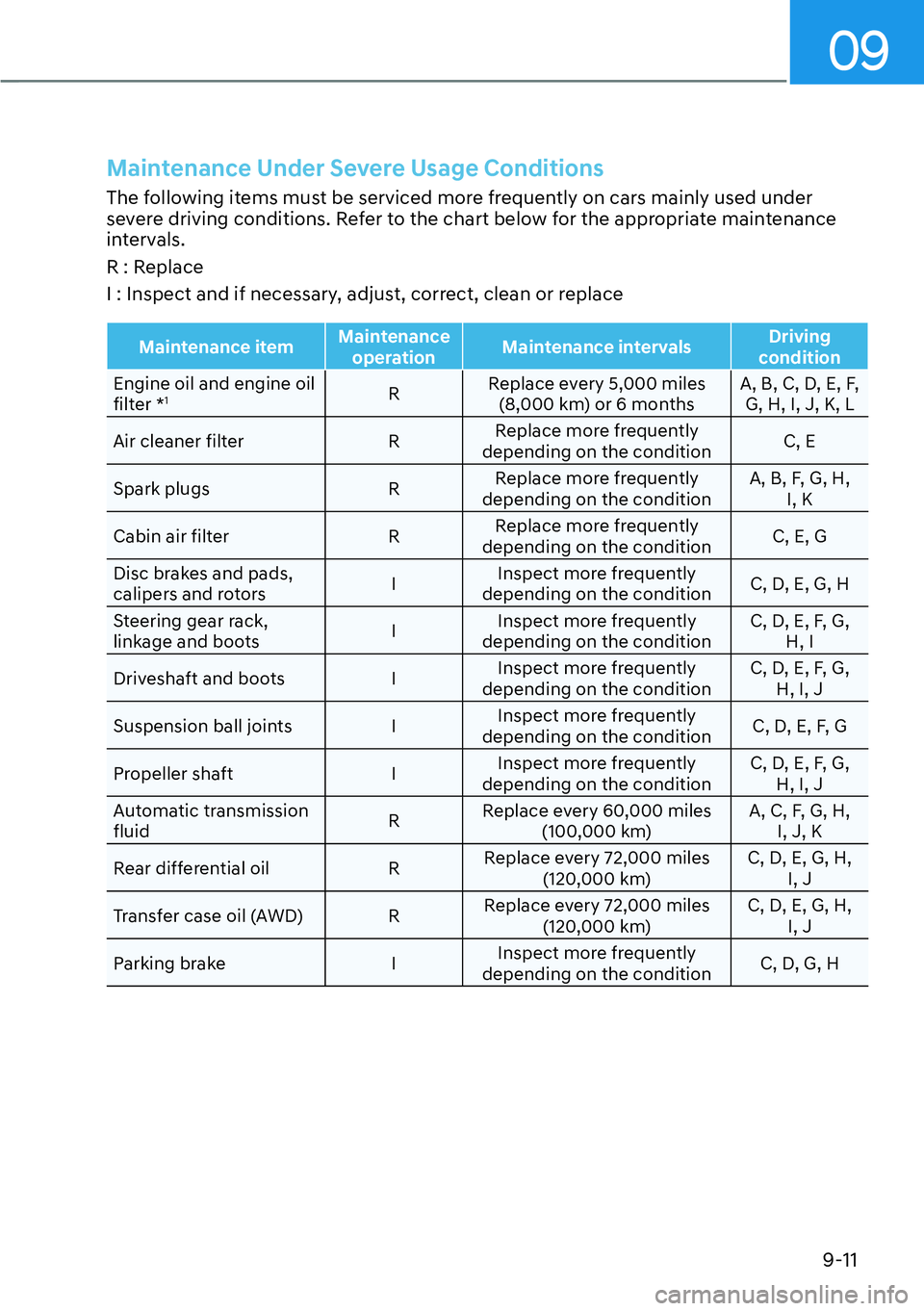 HYUNDAI PALISADE 2023  Owners Manual 09
9-11
Maintenance Under Severe Usage Conditions
The following items must be serviced more frequently on cars mainly used under 
severe driving conditions. Refer to the chart below for the appropriat