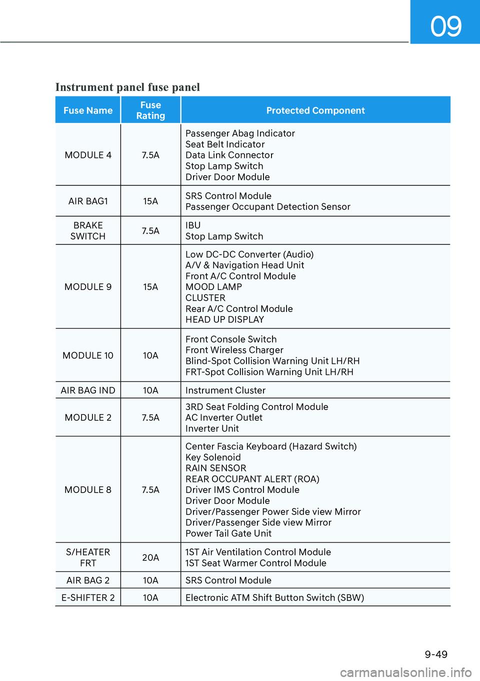 HYUNDAI PALISADE 2023 Repair Manual 09
9-49
Instrument panel fuse panel
Fuse NameFuse 
Rating Protected Component
MODULE 4  7.5A P
 assenger Abag Indicator
Seat Belt Indicator
Data Link Connector
Stop Lamp Switch
Driver Door Module
AIR 