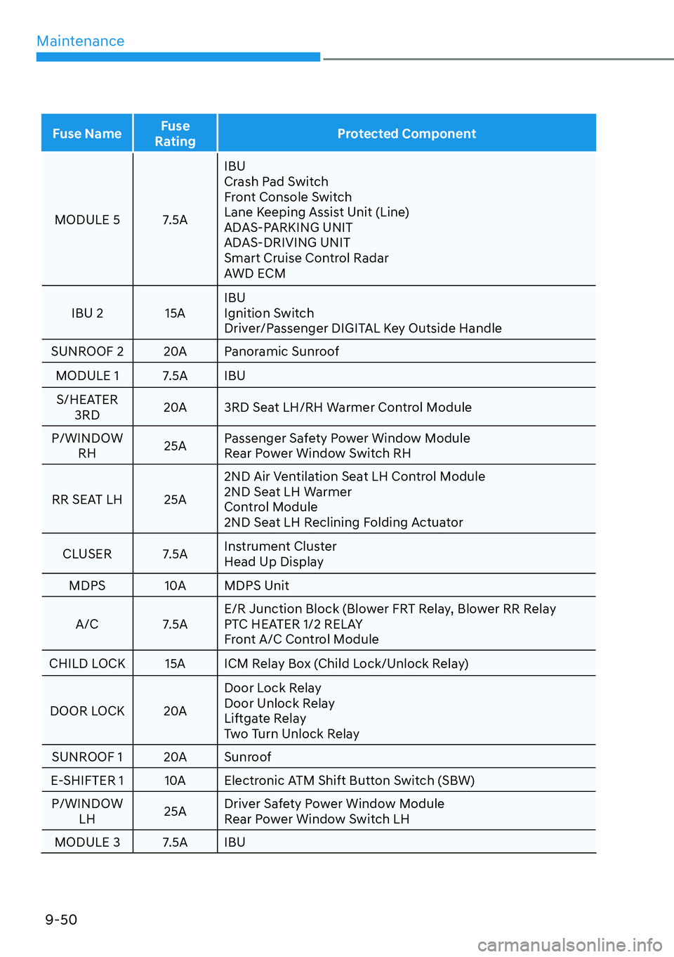 HYUNDAI PALISADE 2023 Owners Manual Maintenance9-50
Fuse Name Fuse
Rating Protected Component
MODULE 5 7.5A IBU
Cr
ash Pad Switch
Front Console Switch
Lane Keeping Assist Unit (Line)
ADAS-PARKING UNIT
ADAS-DRIVING UNIT
Smart Cruise C HYUNDAI PALISADE 2023 Owners Manual Maintenance9-50
Fuse Name Fuse
Rating Protected Component
MODULE 5 7.5A IBU
Cr
ash Pad Switch
Front Console Switch
Lane Keeping Assist Unit (Line)
ADAS-PARKING UNIT
ADAS-DRIVING UNIT
Smart Cruise C