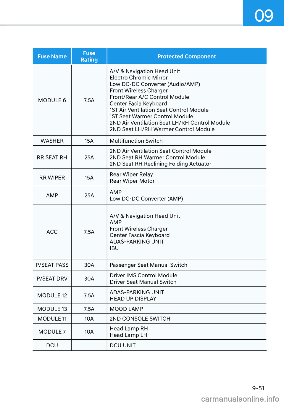 HYUNDAI PALISADE 2023 Owners Manual 09
9-51
Fuse NameFuse
Rating Protected Component
MODULE 6 7.5A A/V & Na
vigation Head Unit
Electro Chromic Mirror
Low DC-DC Converter (Audio/AMP)
Front Wireless Charger
Front/Rear A/C Control Module HYUNDAI PALISADE 2023 Owners Manual 09
9-51
Fuse NameFuse
Rating Protected Component
MODULE 6 7.5A A/V & Na
vigation Head Unit
Electro Chromic Mirror
Low DC-DC Converter (Audio/AMP)
Front Wireless Charger
Front/Rear A/C Control Module