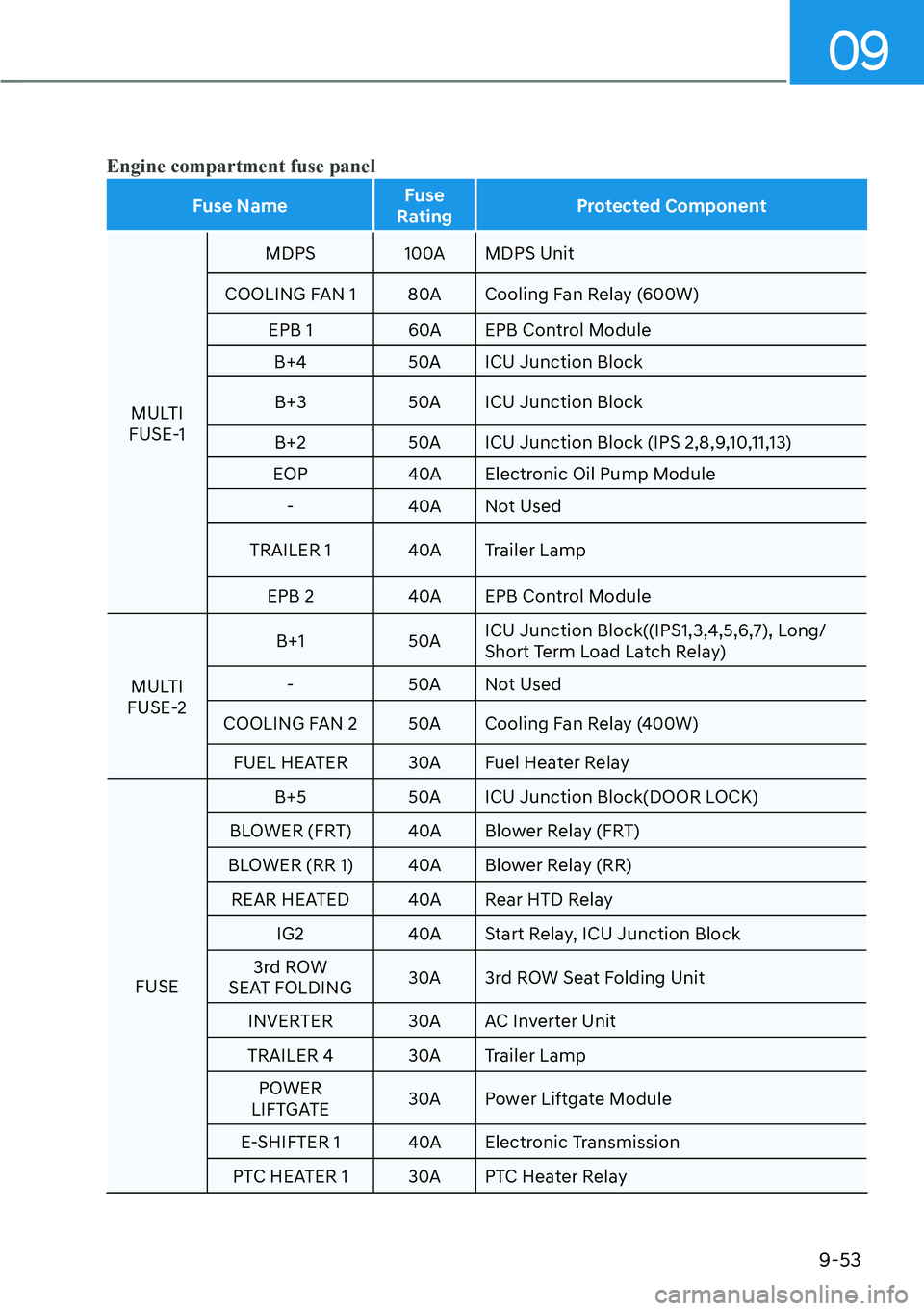 HYUNDAI PALISADE 2023 Owners Manual 09
9-53
Engine compartment fuse panel
Fuse NameFuse
Rating Protected Component
MULTI
FUSE
-1 MDPS 100A MDPS Unit
COOLING FAN 1 80A Cooling Fan Relay (600W) EPB 1 60A EPB Control ModuleB+4 50A ICU J HYUNDAI PALISADE 2023 Owners Manual 09
9-53
Engine compartment fuse panel
Fuse NameFuse
Rating Protected Component
MULTI
FUSE
-1 MDPS 100A MDPS Unit
COOLING FAN 1 80A Cooling Fan Relay (600W) EPB 1 60A EPB Control ModuleB+4 50A ICU J