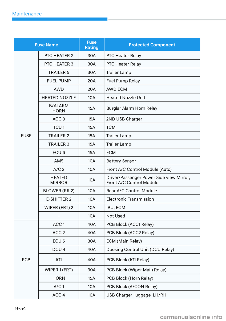 HYUNDAI PALISADE 2023  Owners Manual Maintenance9-54
Fuse Name Fuse 
Rating Protected Component
FUSE PT
 C HEATER 2 30A PTC Heater Relay
PTC HEATER 3 30A PTC Heater Relay TRAILER 5 30A Trailer Lamp
FUEL PUMP 20A Fuel Pump Relay AWD 20A A