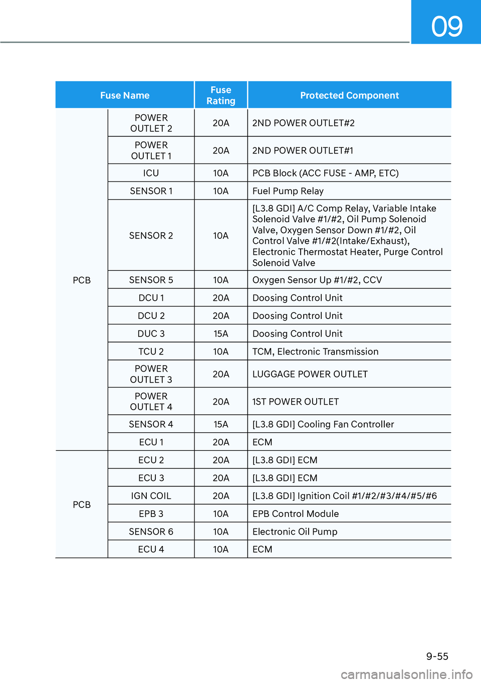 HYUNDAI PALISADE 2023 Repair Manual 09
9-55
Fuse NameFuse 
Rating Protected Component
PCB POWER 
OUTLET 2 20
 A 2ND POWER OUTLET#2
POWER 
OUTLET 1 20A 2ND POWER OUTLET#1
ICU 10A PCB Block (ACC FUSE - AMP, ETC)
SENSOR 1 10A Fuel Pump Rel