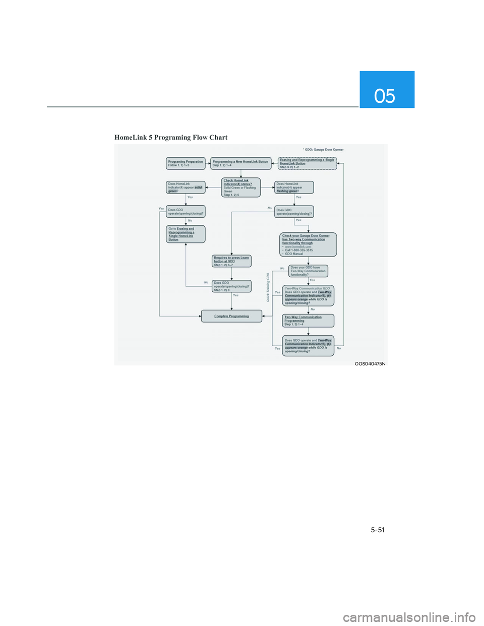 HYUNDAI SANTA CRUZ 2023  Owners Manual 05
5-51
HomeLink 5 Programing Flow Chart
OOS040475NOOS040475N 