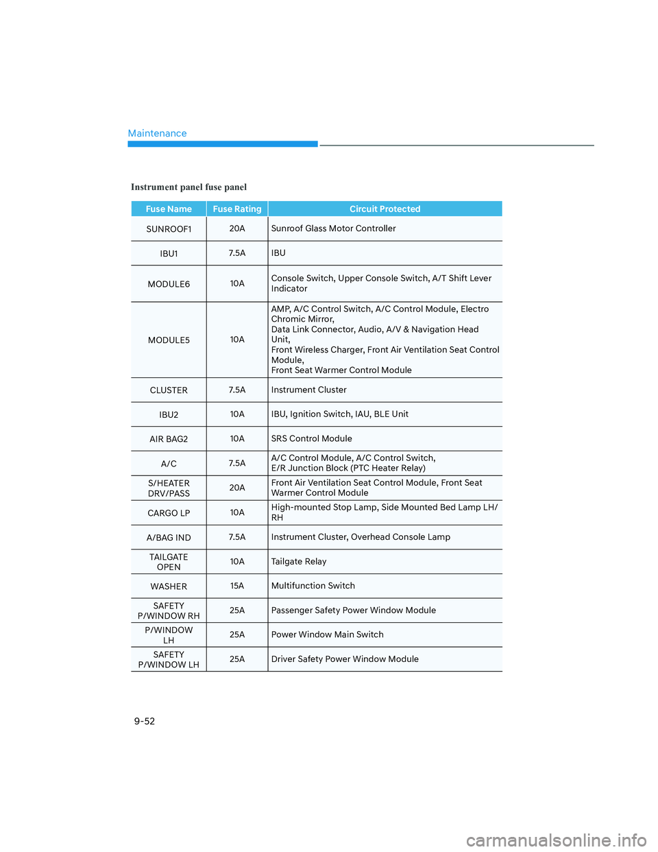 HYUNDAI SANTA CRUZ 2023  Owners Manual Maintenance
9-52
Instrument panel fuse panel
Fuse Name Fuse Rating Circuit Protected
SUNROOF120A Sunroof Glass Motor Controller
IBU17.5A IBU
MODULE610AConsole Switch, Upper Console Switch, A/T Shift L