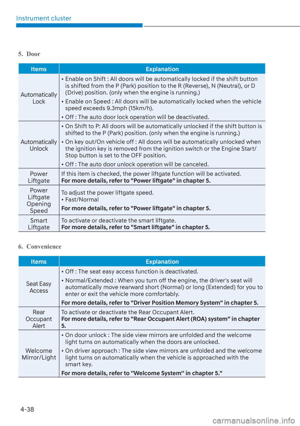 HYUNDAI SANTA FE 2023 Owners Manual Instrument cluster4-38
5. Door
Items Explanation
Automatically 
Lock
[�Enable on Shift : All doors will be automatically locked if the shift button 
is shifted from the P (Park) position to the R (R