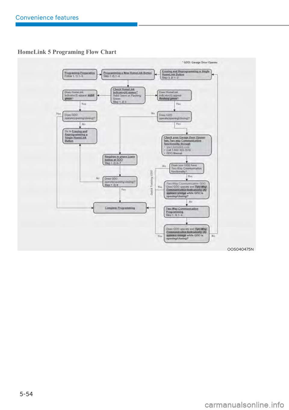 HYUNDAI SANTA FE 2023  Owners Manual Convenience features5-54
HomeLink 5 Programing Flow Chart
OOS040475N 