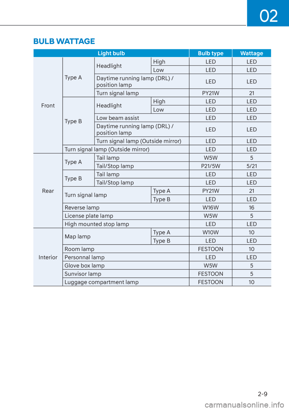 HYUNDAI SANTA FE 2023 Owners Manual 02
2-9
Light bulbBulb type Wattage
Front T
ype A
Headlight
High
LEDLED
Low LEDLED
Daytime running lamp (DRL) /
position lamp LED
LED
Turn signal lamp PY21W21
Type B Headlight
High
LEDLED
Low LEDLE HYUNDAI SANTA FE 2023 Owners Manual 02
2-9
Light bulbBulb type Wattage
Front T
ype A
Headlight
High
LEDLED
Low LEDLED
Daytime running lamp (DRL) /
position lamp LED
LED
Turn signal lamp PY21W21
Type B Headlight
High
LEDLED
Low LEDLE
