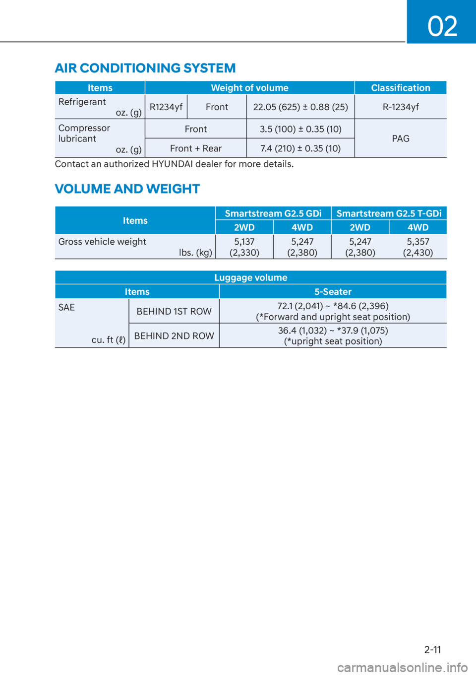 HYUNDAI SANTA FE 2023  Owners Manual 02
2-11
ItemsWeight of volume Classification
Refrigerant o
 z. (g)R1234yf Front 22.05 (625) ± 0.88 (25) R-1234yf 
Compressor 
lubricant oz. (g) Front
3.5 (100) ± 0.35 (10)
PAG
Front + Rear 7.4 (210)